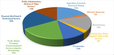 Sectoral Statistics Office .